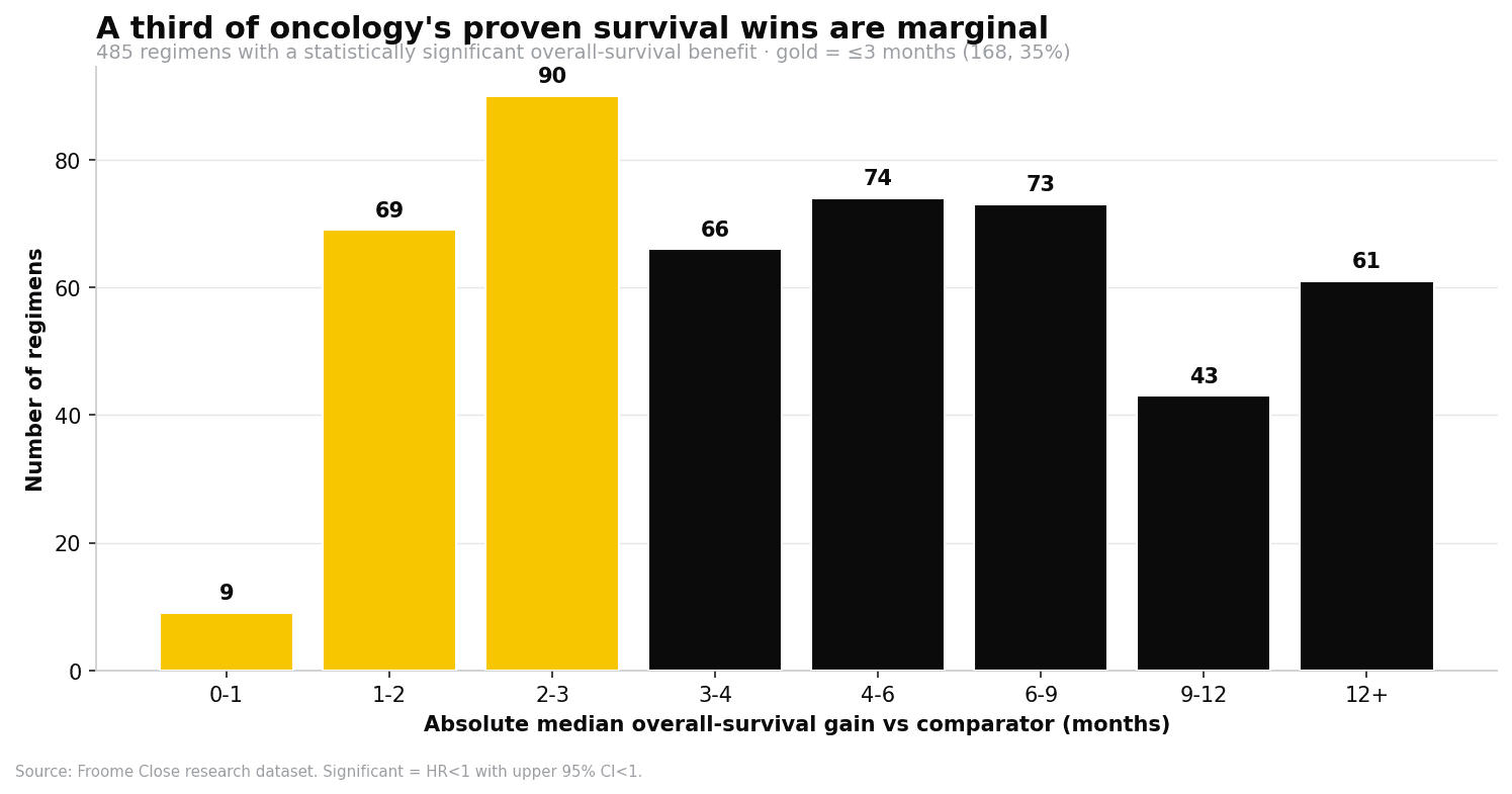 Figure. Distribution of absolute median overall-survival gain across all 485 statistically significant winners. Gold bars mark the marginal cohort (≤3 months).