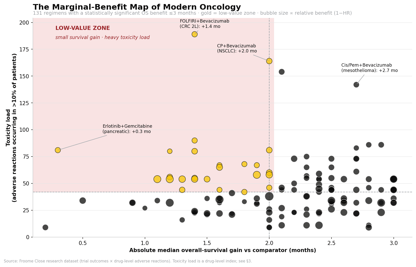 Figure. Benefit versus toxicity for 131 marginal regimens with drug-level toxicity data. Bubble size is proportional to relative benefit (1−HR); gold points fall in the low-value zone.